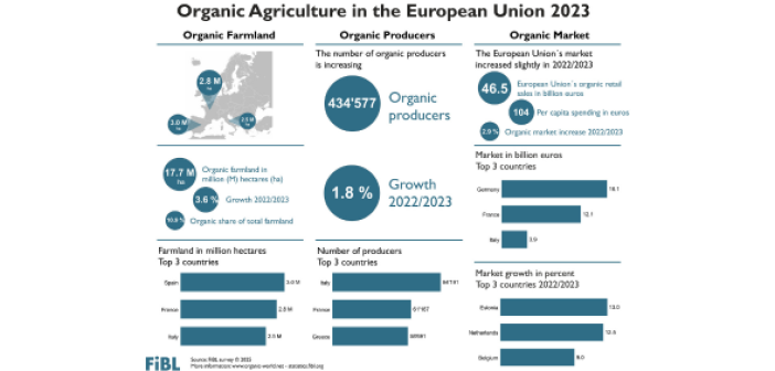 dati Fibl Biofach 2025